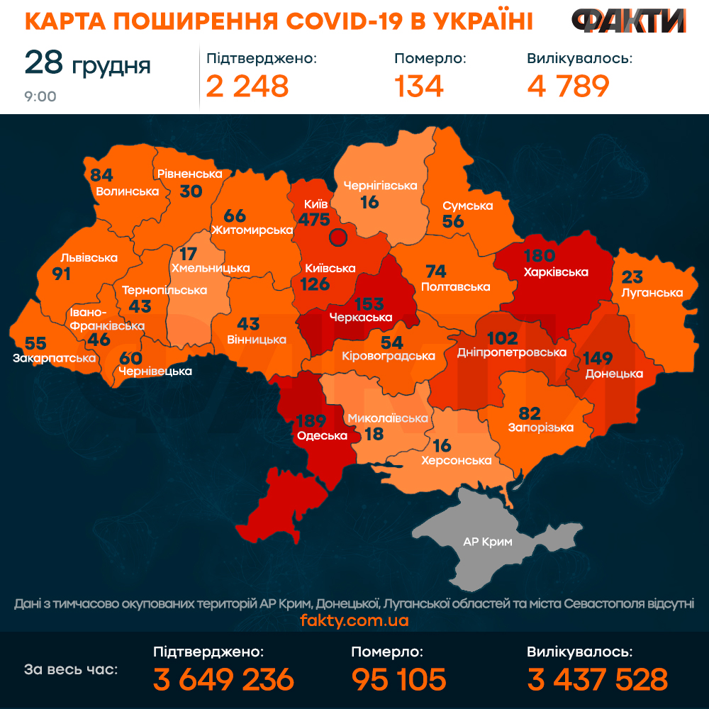 Коронавирус в Украине 28 декабря 2021: оперативная статистика МОЗ Фото 1