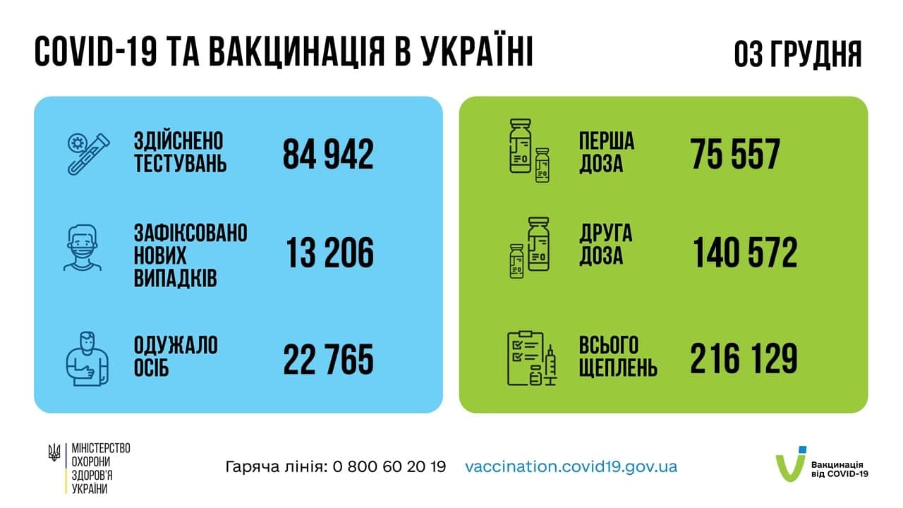 Коронавірус в Україні 4 грудня 2021: оперативна статистика МОЗ Фото 1