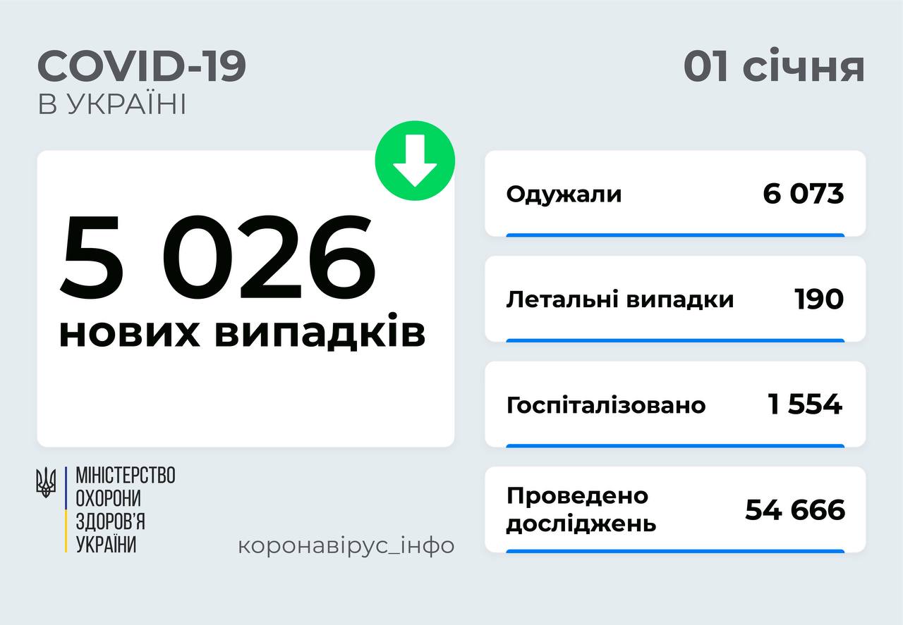 Коронавірус в Україні 1 січня 2022: оперативна статистика МОЗ Фото 1