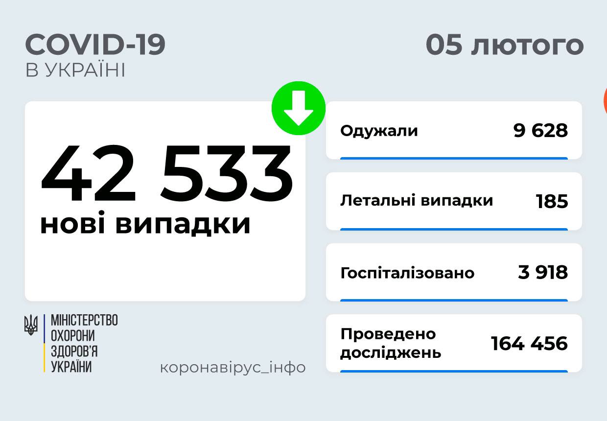 Коронавірус в Україні станом на 5 лютого 2022 року: оперативна статистика МОЗ Фото 1