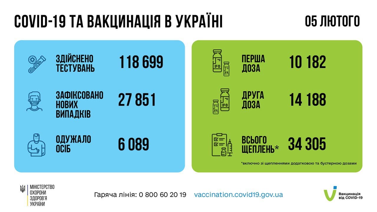 Коронавирус в Украине 6 февраля 2022: оперативная статистика МОЗ Фото 1