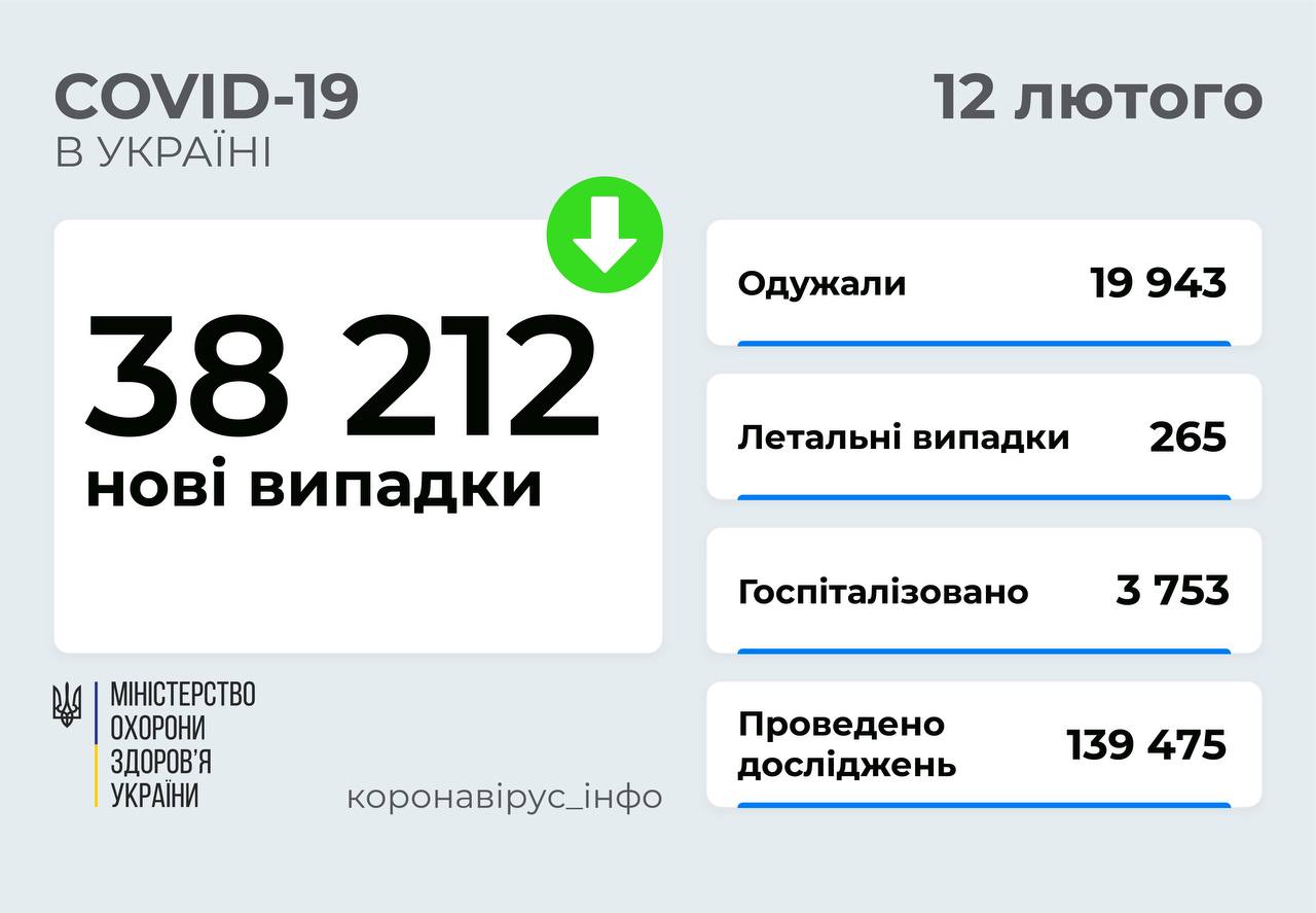 Коронавірус в Україні на 12 лютого 2022: оперативна статистика МОЗ Фото 1
