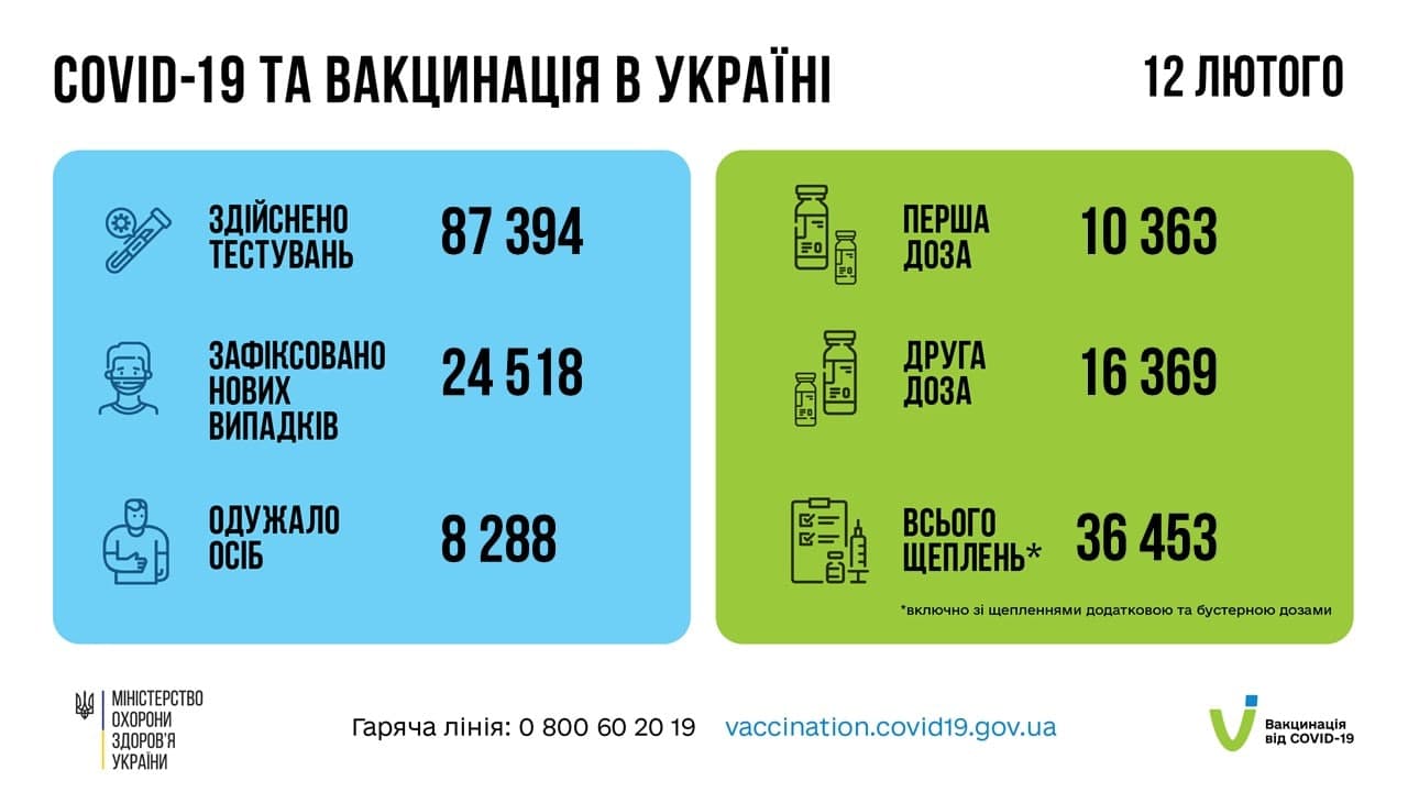 Коронавирус в Украине 13 февраля 2022: оперативная статистика МОЗ Фото 1