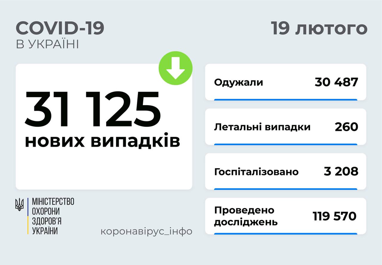 Коронавірус в Україні 19 лютого 2022: оперативна статистика МОЗ Фото 1