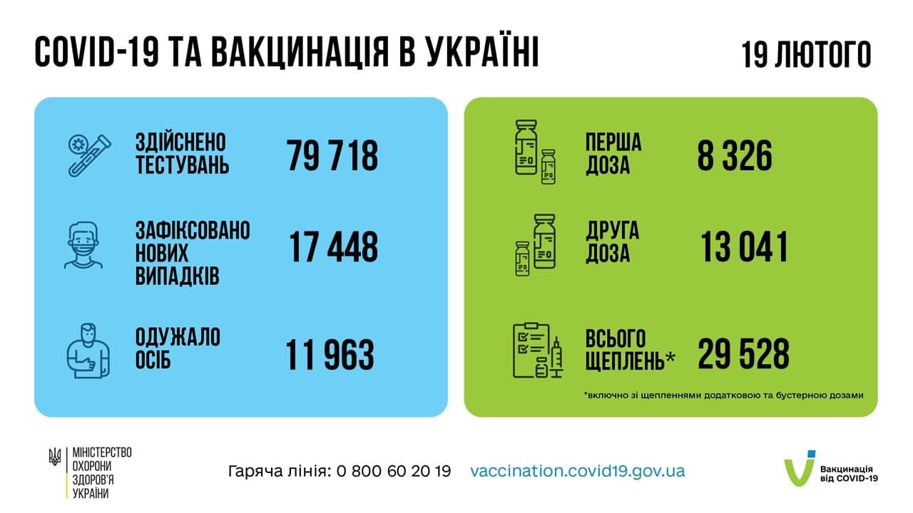 Коронавирус в Украине 20 февраля 2022: оперативная статистика МОЗ Фото 1