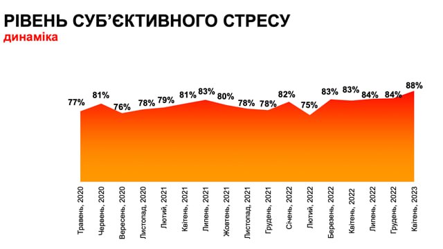 Українці відчувають наростаючий рівень стресу — опитування Фото 1