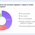 опитування по хворобам серця