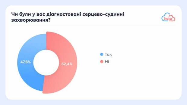 опитування по хворобам серця