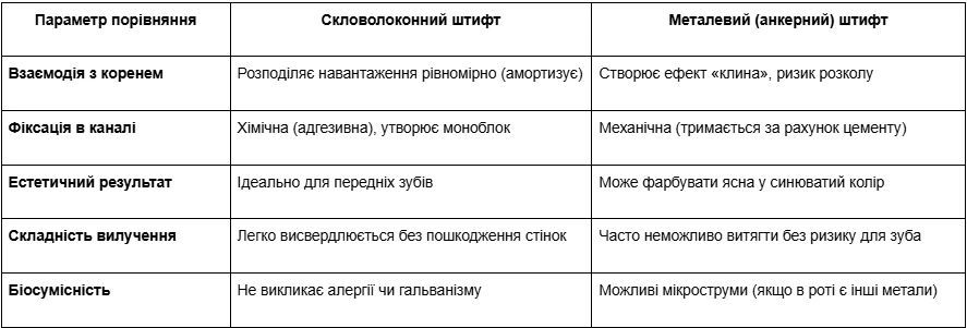 Вторая жизнь для разрушенного зуба: от чего зависит на штифт в зуб цена и какой материал более надежный Фото 1